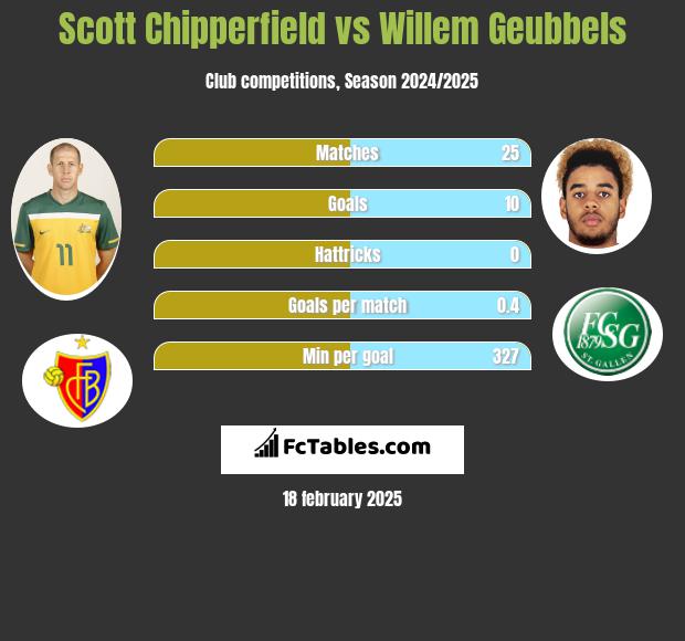 Scott Chipperfield vs Willem Geubbels h2h player stats