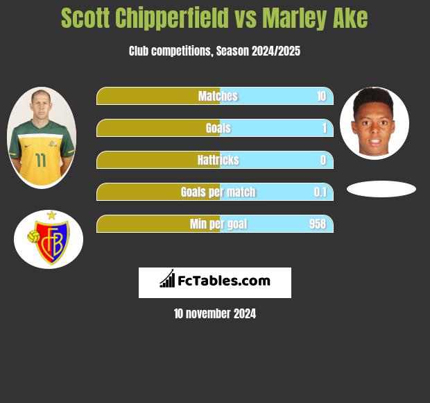 Scott Chipperfield vs Marley Ake h2h player stats