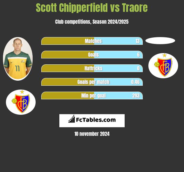 Scott Chipperfield vs Traore h2h player stats