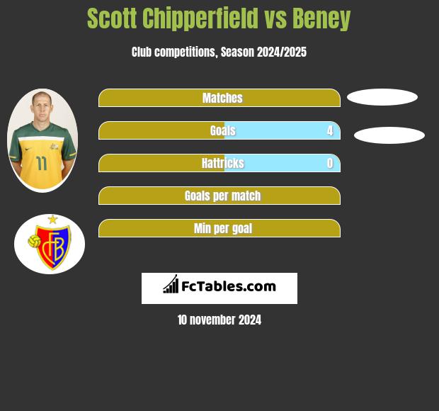 Scott Chipperfield vs Beney h2h player stats