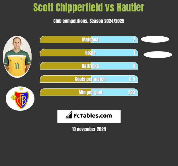 Scott Chipperfield vs Hautier h2h player stats