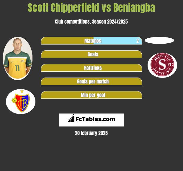 Scott Chipperfield vs Beniangba h2h player stats