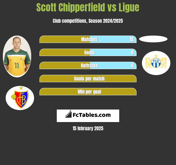 Scott Chipperfield vs Ligue h2h player stats