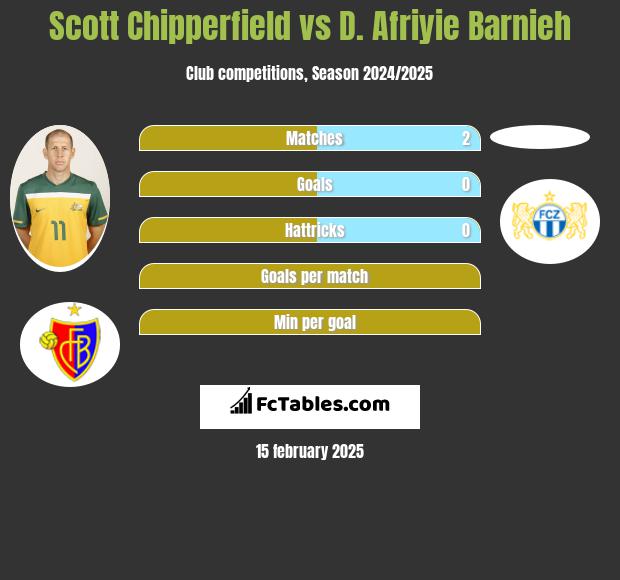 Scott Chipperfield vs D. Afriyie Barnieh h2h player stats