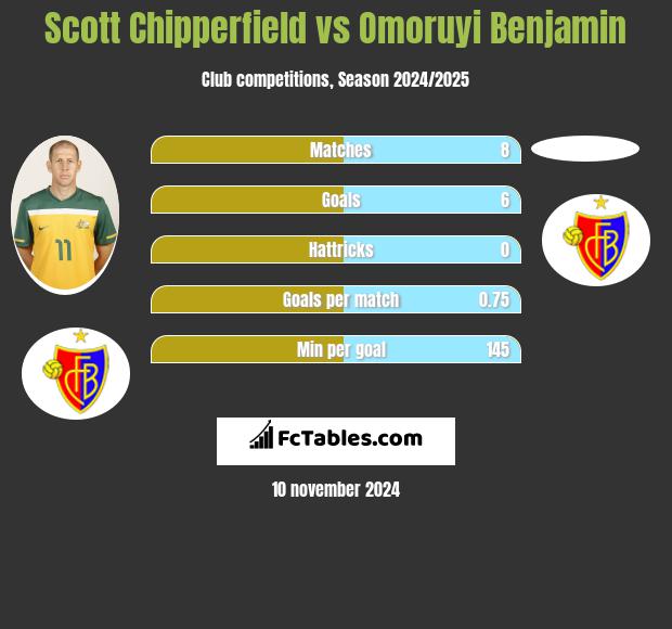 Scott Chipperfield vs Omoruyi Benjamin h2h player stats