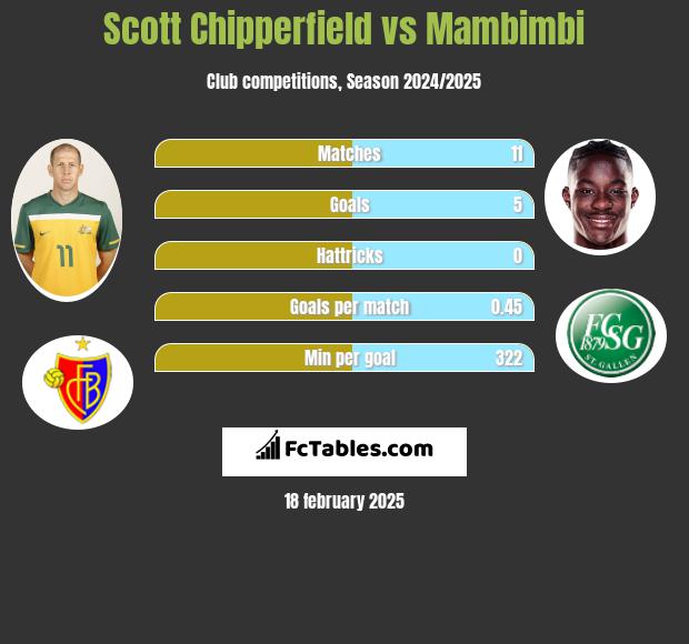 Scott Chipperfield vs Mambimbi h2h player stats