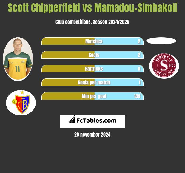 Scott Chipperfield vs Mamadou-Simbakoli h2h player stats