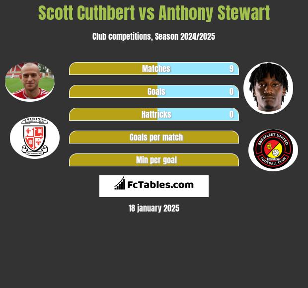 Scott Cuthbert vs Anthony Stewart h2h player stats