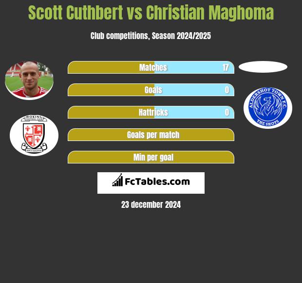 Scott Cuthbert vs Christian Maghoma h2h player stats