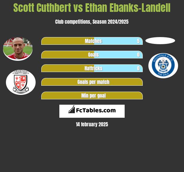 Scott Cuthbert vs Ethan Ebanks-Landell h2h player stats