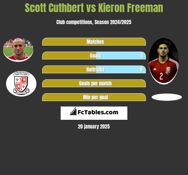 Scott Cuthbert vs Kieron Freeman h2h player stats