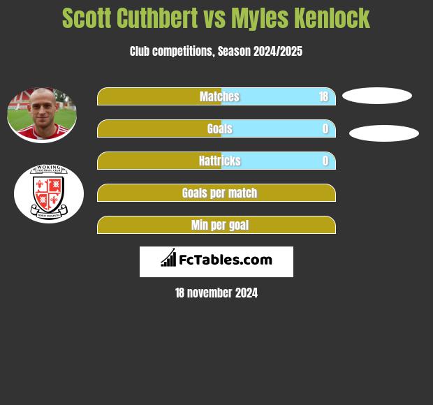 Scott Cuthbert vs Myles Kenlock h2h player stats