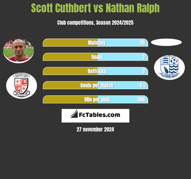 Scott Cuthbert vs Nathan Ralph h2h player stats