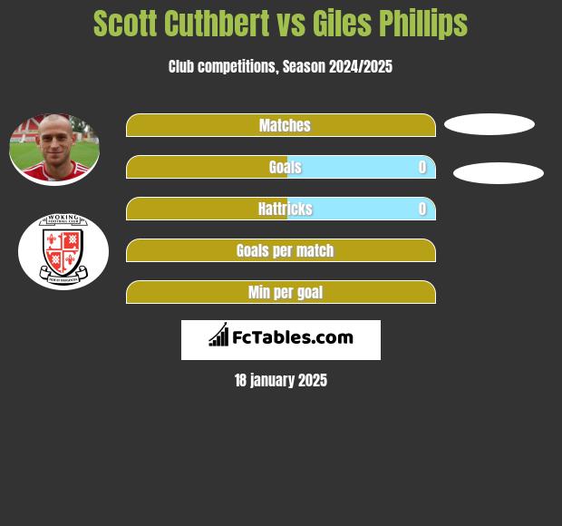 Scott Cuthbert vs Giles Phillips h2h player stats