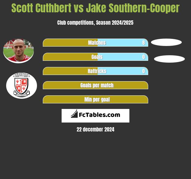 Scott Cuthbert vs Jake Southern-Cooper h2h player stats