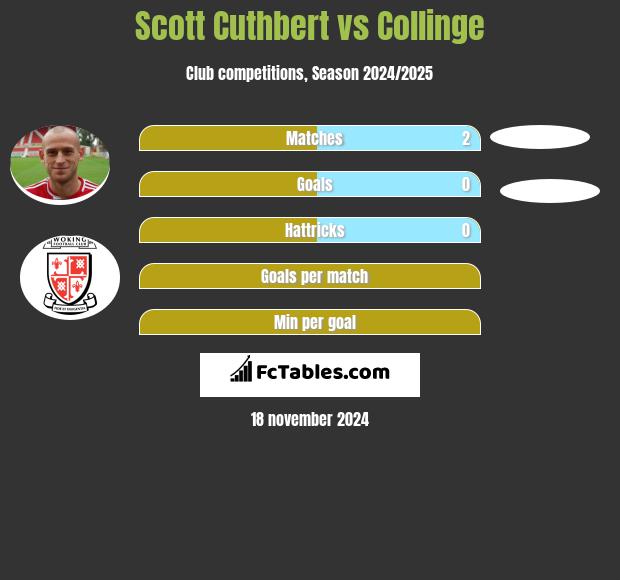 Scott Cuthbert vs Collinge h2h player stats