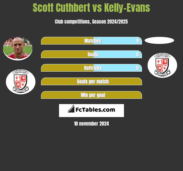 Scott Cuthbert vs Kelly-Evans h2h player stats