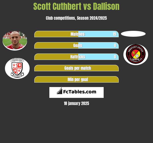 Scott Cuthbert vs Dallison h2h player stats