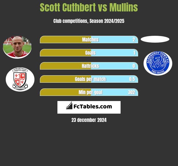 Scott Cuthbert vs Mullins h2h player stats