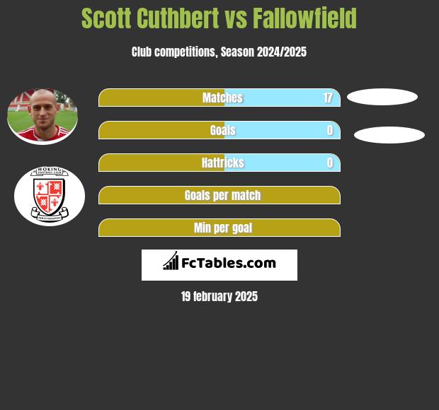 Scott Cuthbert vs Fallowfield h2h player stats