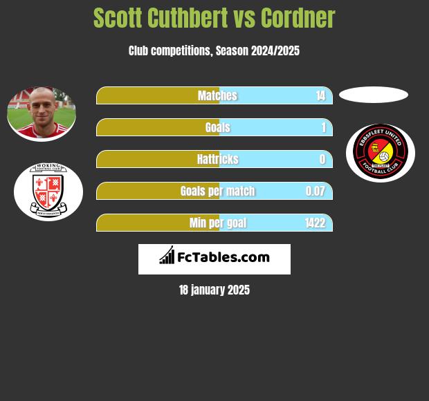 Scott Cuthbert vs Cordner h2h player stats