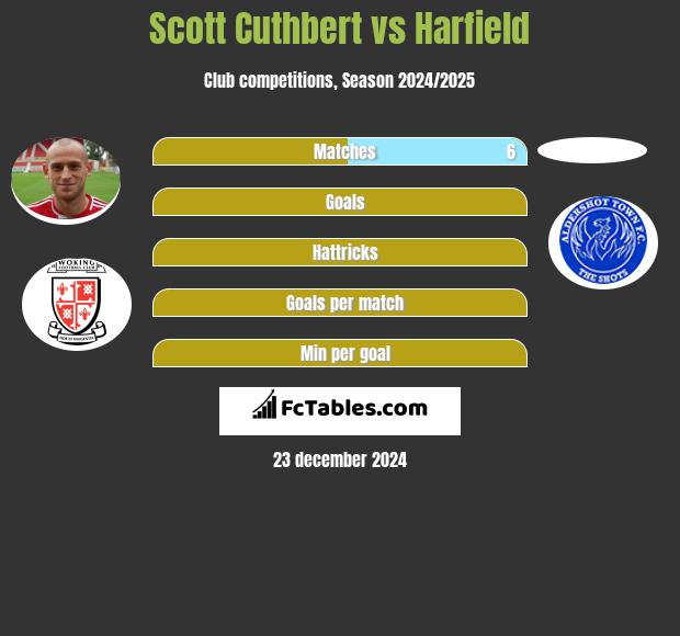 Scott Cuthbert vs Harfield h2h player stats