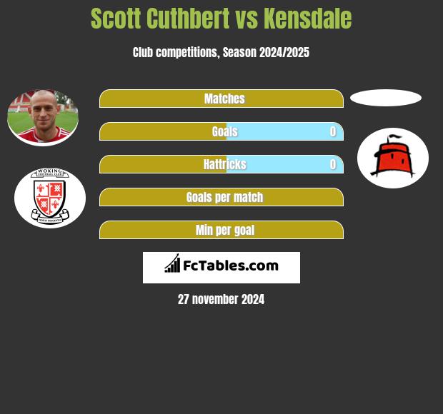 Scott Cuthbert vs Kensdale h2h player stats