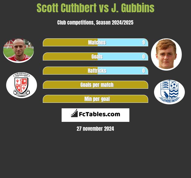 Scott Cuthbert vs J. Gubbins h2h player stats