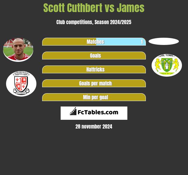 Scott Cuthbert vs James h2h player stats