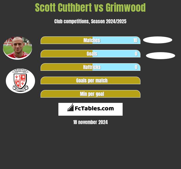 Scott Cuthbert vs Grimwood h2h player stats