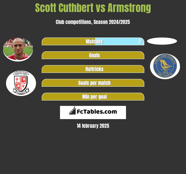 Scott Cuthbert vs Armstrong h2h player stats