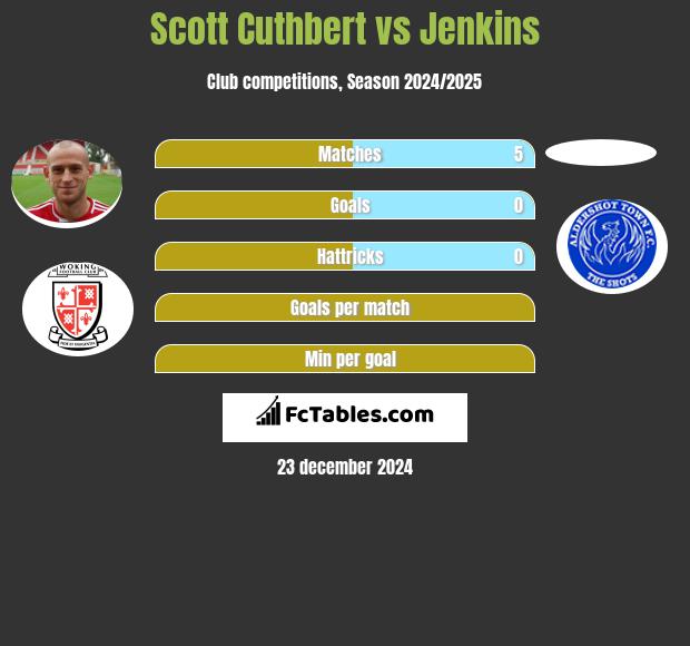 Scott Cuthbert vs Jenkins h2h player stats