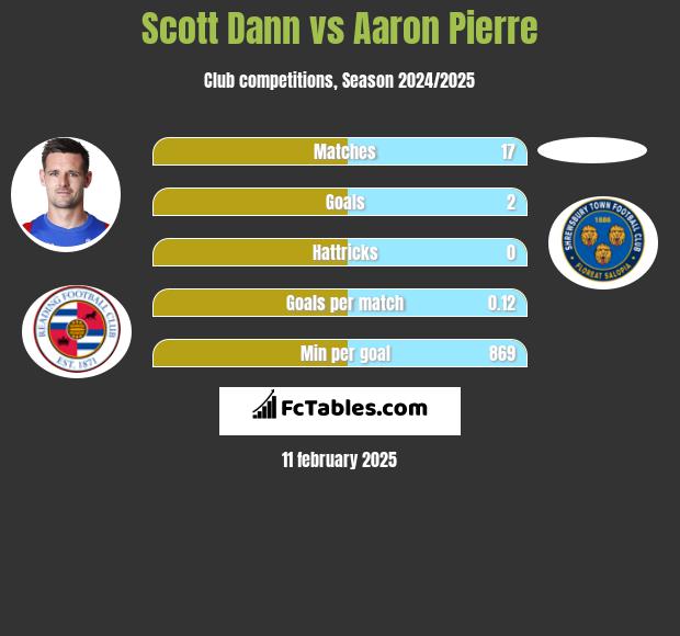 Scott Dann vs Aaron Pierre h2h player stats