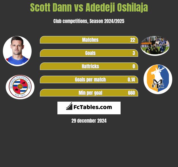 Scott Dann vs Adedeji Oshilaja h2h player stats