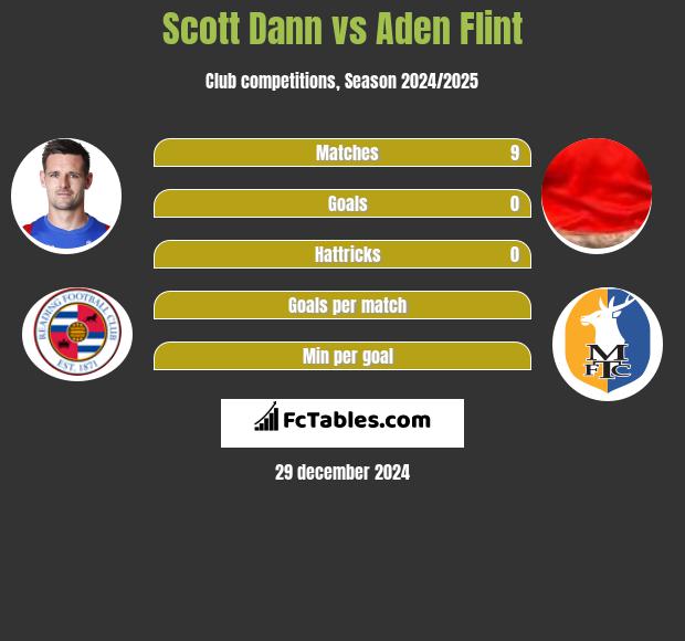 Scott Dann vs Aden Flint h2h player stats