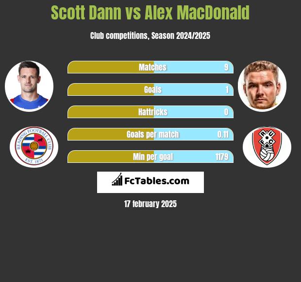 Scott Dann vs Alex MacDonald h2h player stats