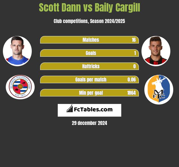 Scott Dann vs Baily Cargill h2h player stats