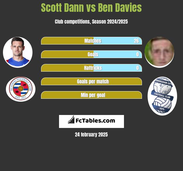 Scott Dann vs Ben Davies h2h player stats