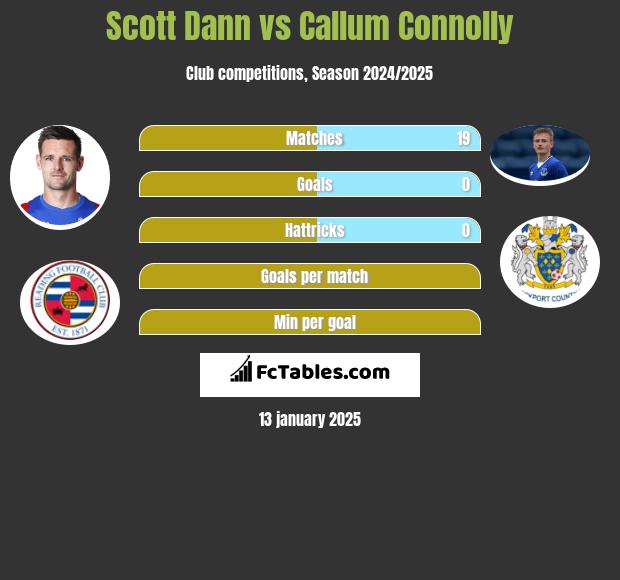 Scott Dann vs Callum Connolly h2h player stats