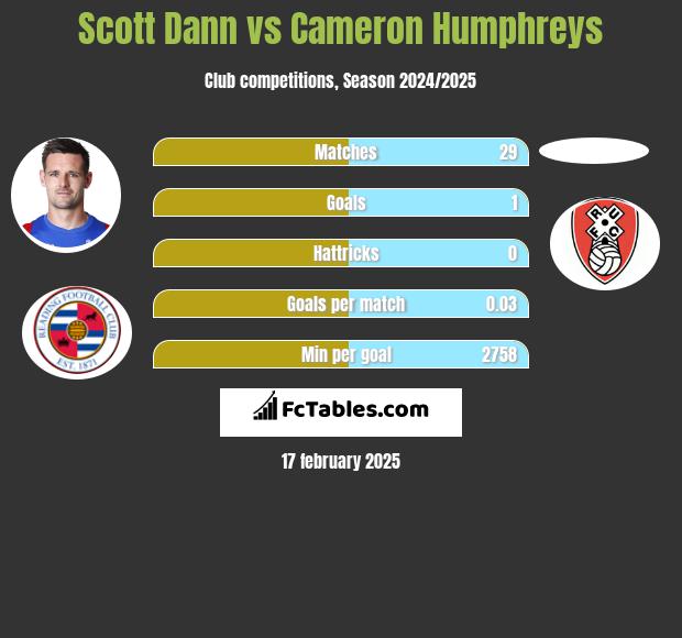 Scott Dann vs Cameron Humphreys h2h player stats