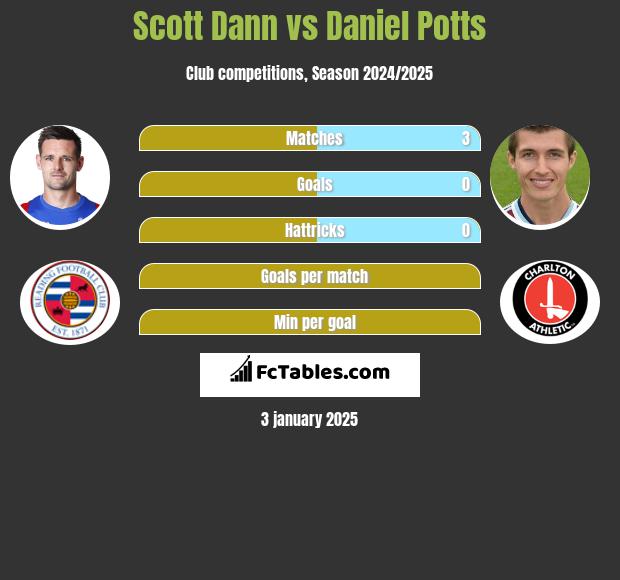 Scott Dann vs Daniel Potts h2h player stats