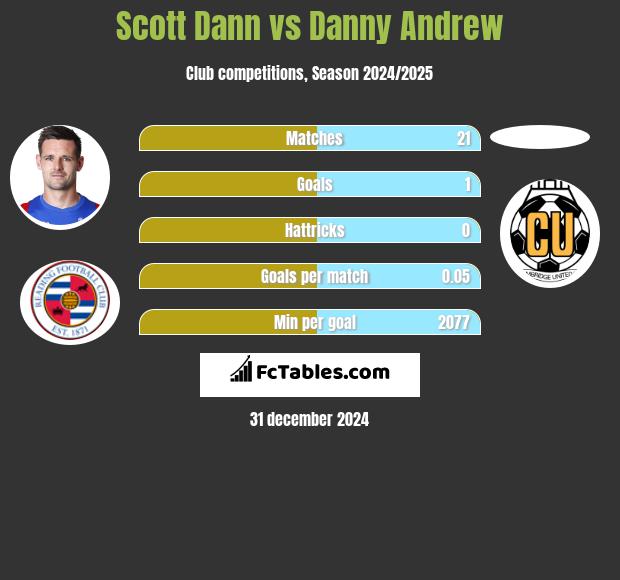 Scott Dann vs Danny Andrew h2h player stats