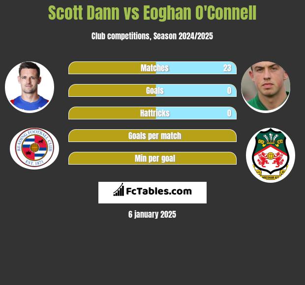 Scott Dann vs Eoghan O'Connell h2h player stats