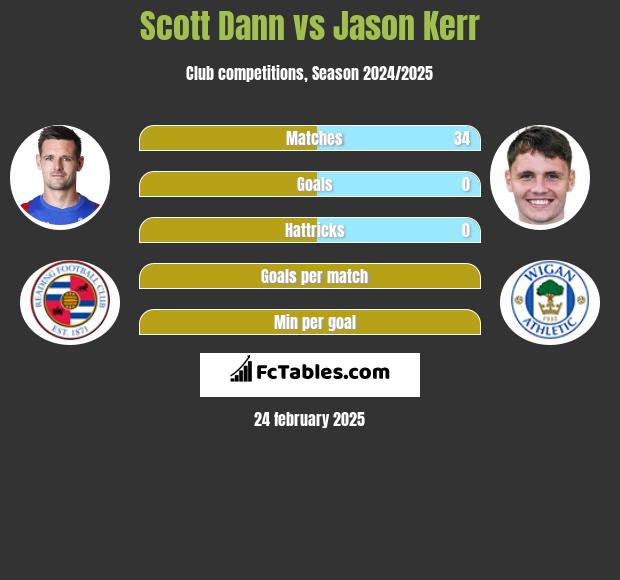 Scott Dann vs Jason Kerr h2h player stats