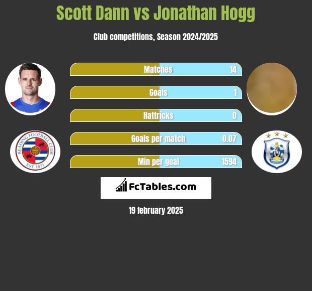 Scott Dann vs Jonathan Hogg h2h player stats