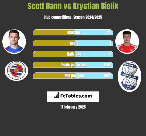 Scott Dann vs Krystian Bielik h2h player stats