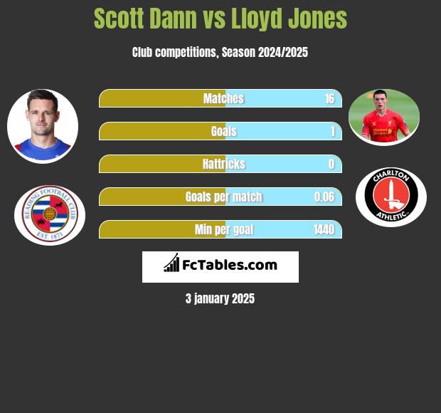 Scott Dann vs Lloyd Jones h2h player stats