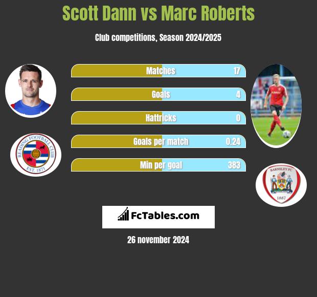 Scott Dann vs Marc Roberts h2h player stats