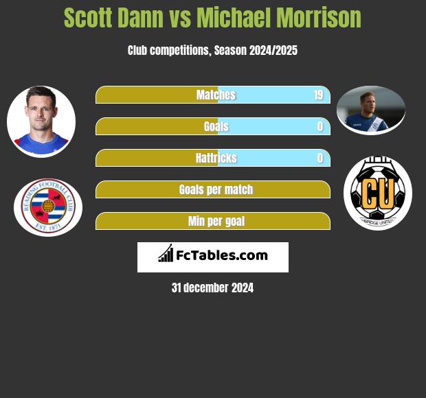 Scott Dann vs Michael Morrison h2h player stats