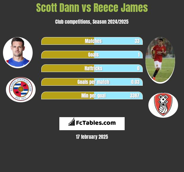 Scott Dann vs Reece James h2h player stats